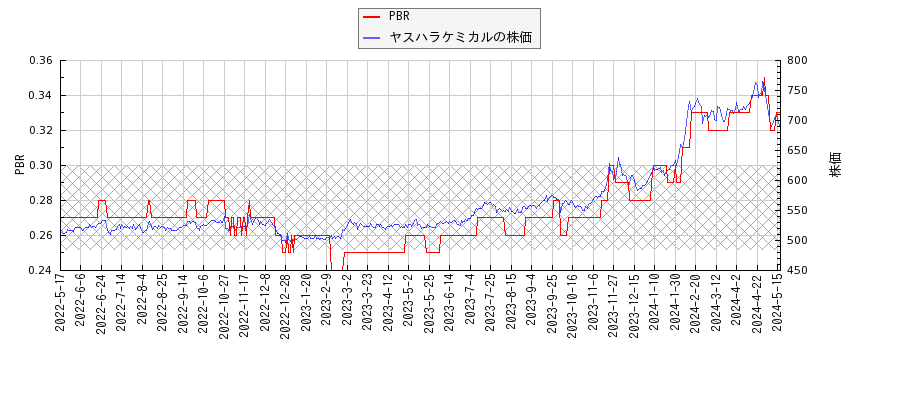 ヤスハラケミカルとPBRの比較チャート
