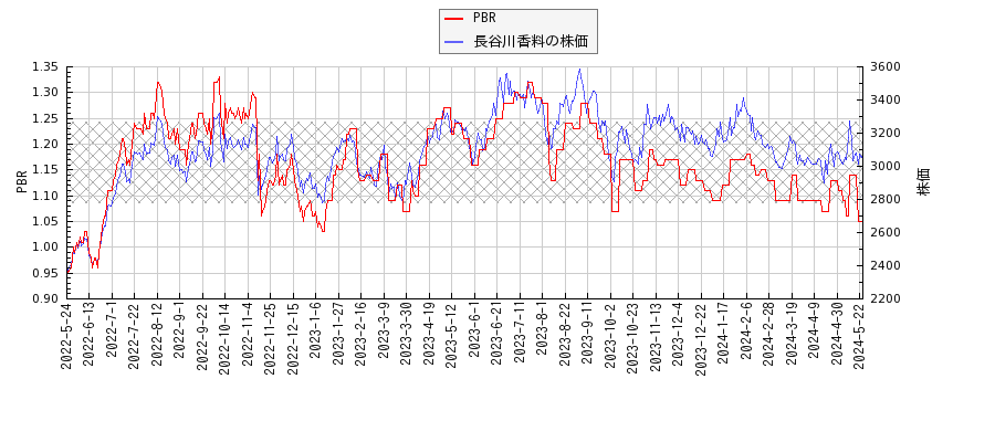 長谷川香料とPBRの比較チャート