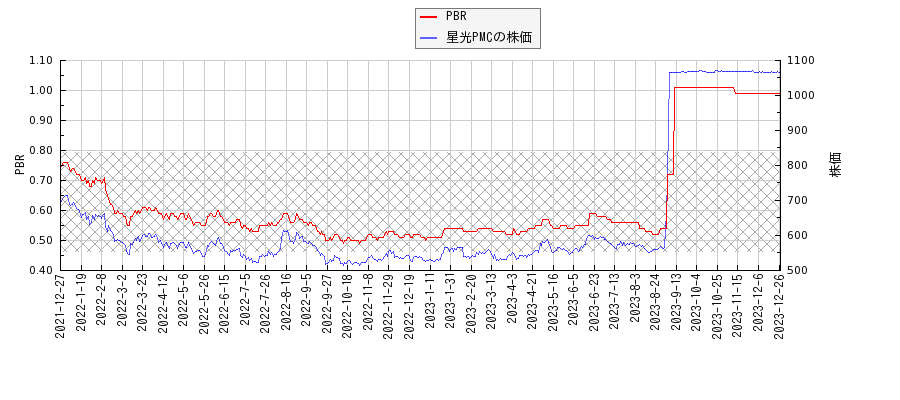 星光PMCとPBRの比較チャート