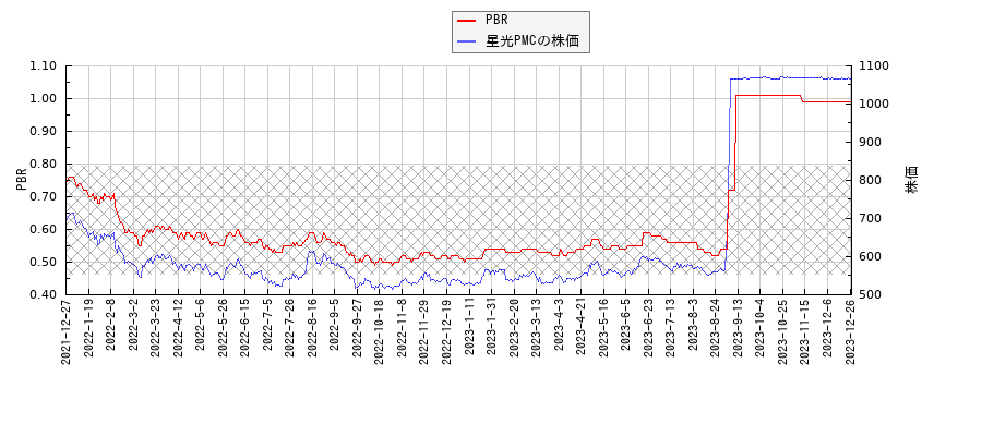 星光PMCとPBRの比較チャート