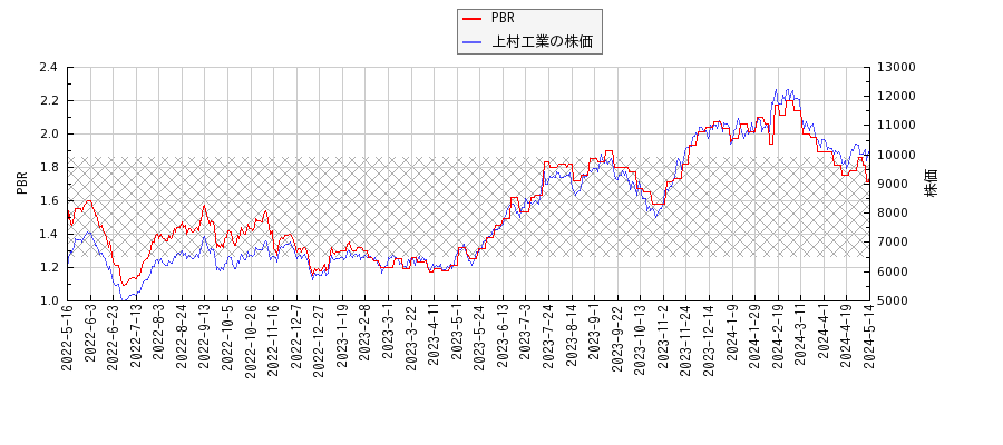 上村工業とPBRの比較チャート
