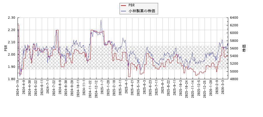 小林製薬とPBRの比較チャート
