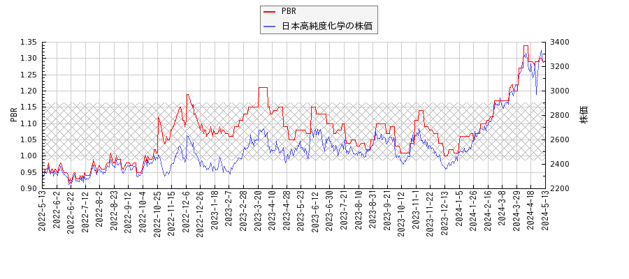 日本高純度化学とPBRの比較チャート
