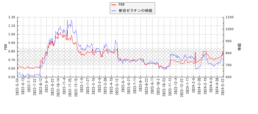 新田ゼラチンとPBRの比較チャート