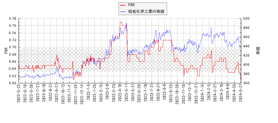 昭和化学工業とPBRの比較チャート