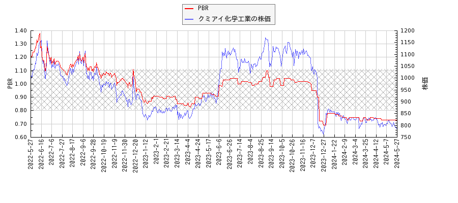 クミアイ化学工業とPBRの比較チャート