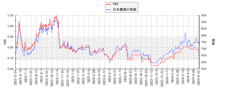 日本農薬とPBRの比較チャート