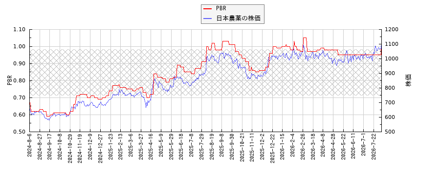 日本農薬とPBRの比較チャート