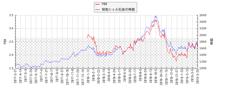 昭和シェル石油とPBRの比較チャート