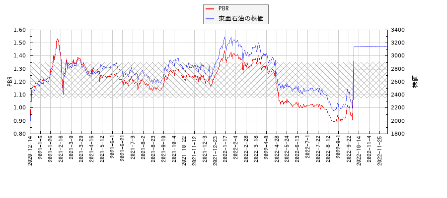 東亜石油とPBRの比較チャート