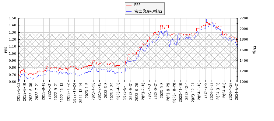 富士興産とPBRの比較チャート