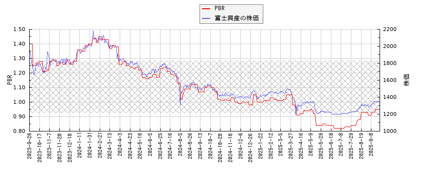 富士興産とPBRの比較チャート