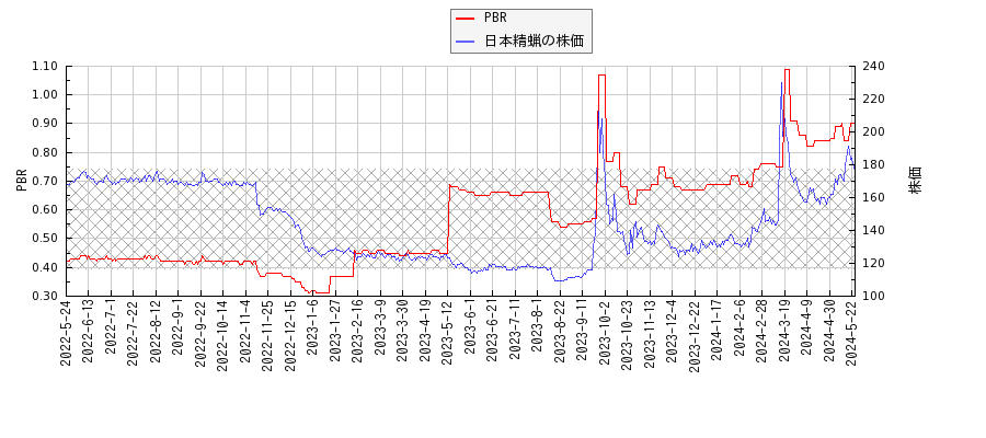 日本精蝋とPBRの比較チャート