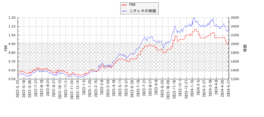 ニチレキとPBRの比較チャート