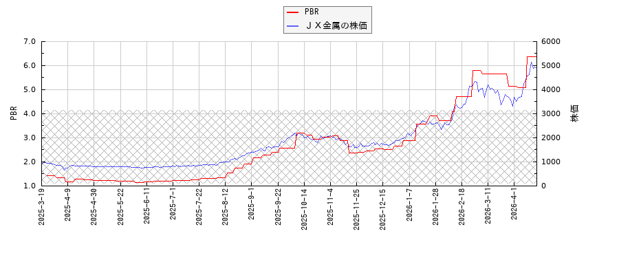 ＪＸ金属とPBRの比較チャート
