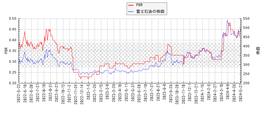 富士石油とPBRの比較チャート