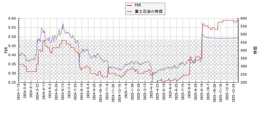 富士石油とPBRの比較チャート