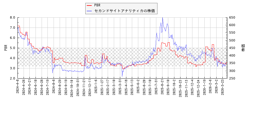 セカンドサイトアナリティカとPBRの比較チャート