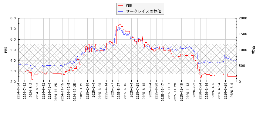 サークレイスとPBRの比較チャート