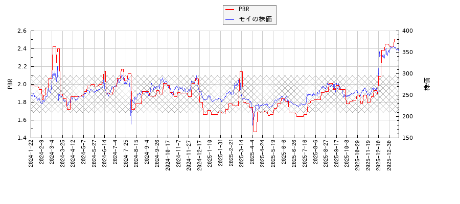 モイとPBRの比較チャート