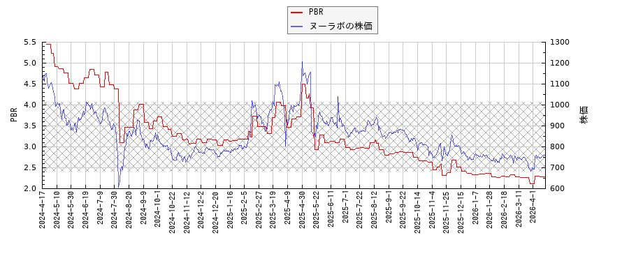 ヌーラボとPBRの比較チャート