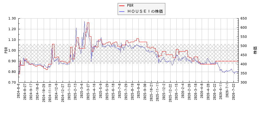 ＨＯＵＳＥＩとPBRの比較チャート