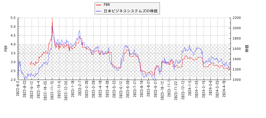 日本ビジネスシステムズとPBRの比較チャート