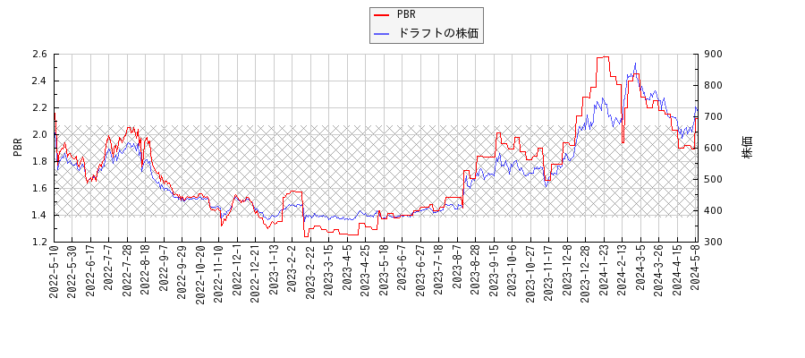 ドラフトとPBRの比較チャート