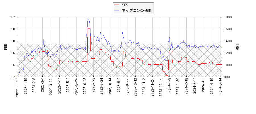 アップコンとPBRの比較チャート