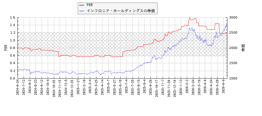 インフロニア・ホールディングスとPBRの比較チャート