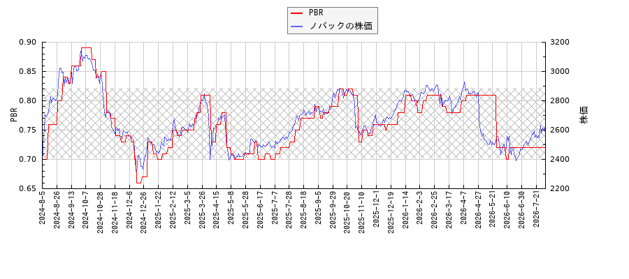 ノバックとPBRの比較チャート