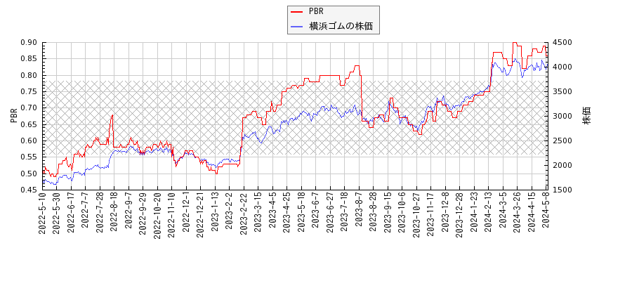 横浜ゴムとPBRの比較チャート