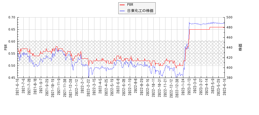 日東化工とPBRの比較チャート