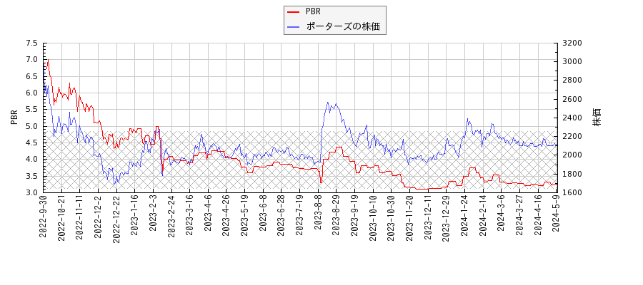 ポーターズとPBRの比較チャート