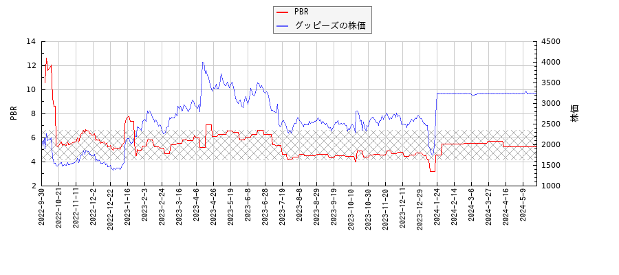 グッピーズとPBRの比較チャート