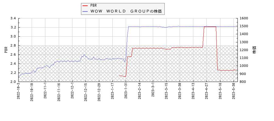 ＷＯＷ　ＷＯＲＬＤ　ＧＲＯＵＰとPBRの比較チャート