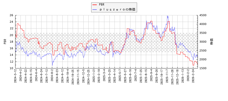 ｐｌｕｓｚｅｒｏとPBRの比較チャート