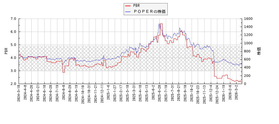 ＰＯＰＥＲとPBRの比較チャート