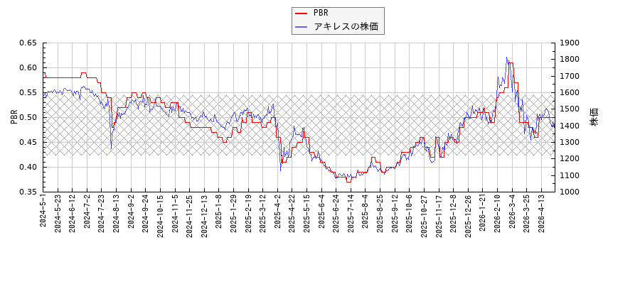 アキレスとPBRの比較チャート