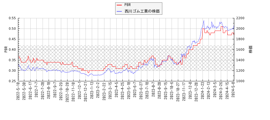 西川ゴム工業とPBRの比較チャート