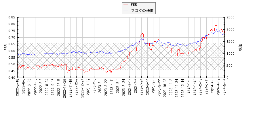フコクとPBRの比較チャート