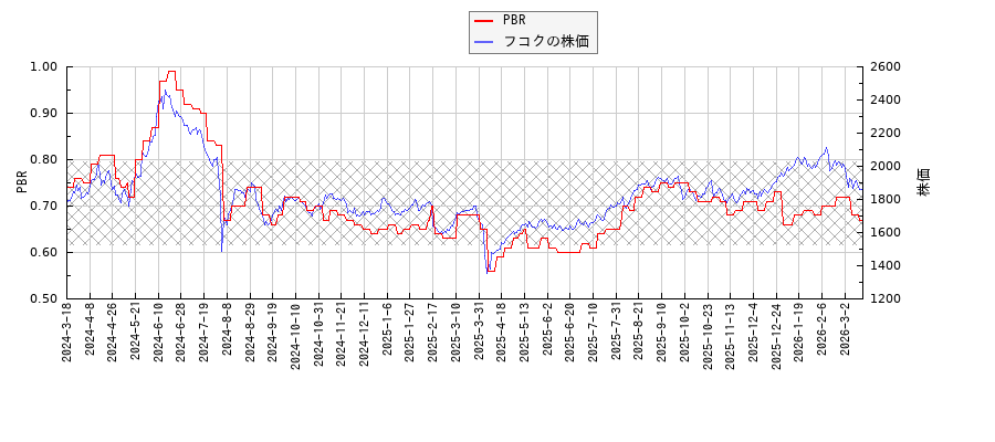 フコクとPBRの比較チャート