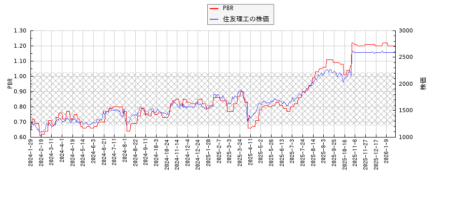 住友理工とPBRの比較チャート