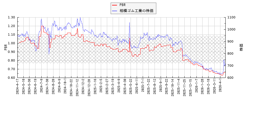 相模ゴム工業とPBRの比較チャート