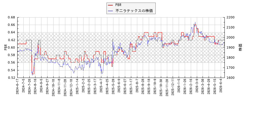 不二ラテックスとPBRの比較チャート