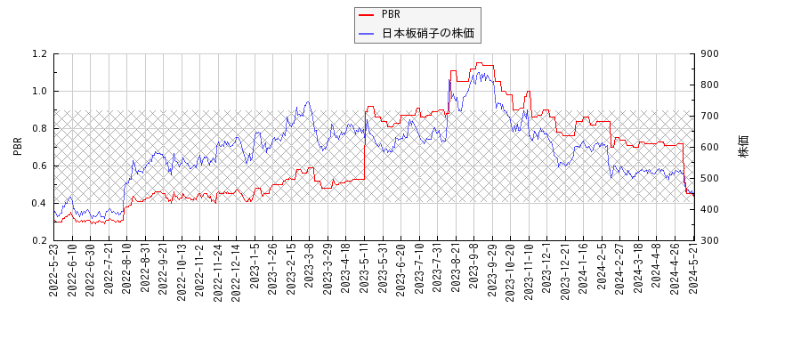 日本板硝子とPBRの比較チャート