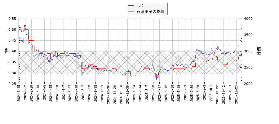 石塚硝子とPBRの比較チャート