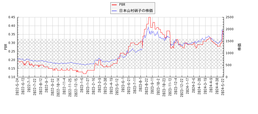 日本山村硝子とPBRの比較チャート