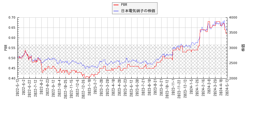 日本電気硝子とPBRの比較チャート