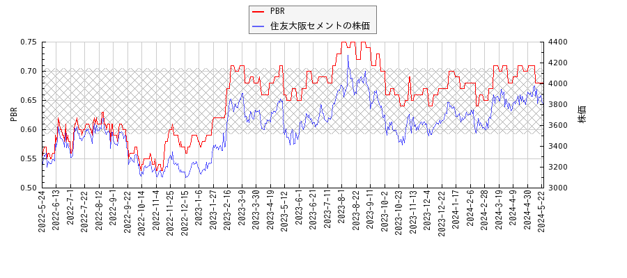 住友大阪セメントとPBRの比較チャート